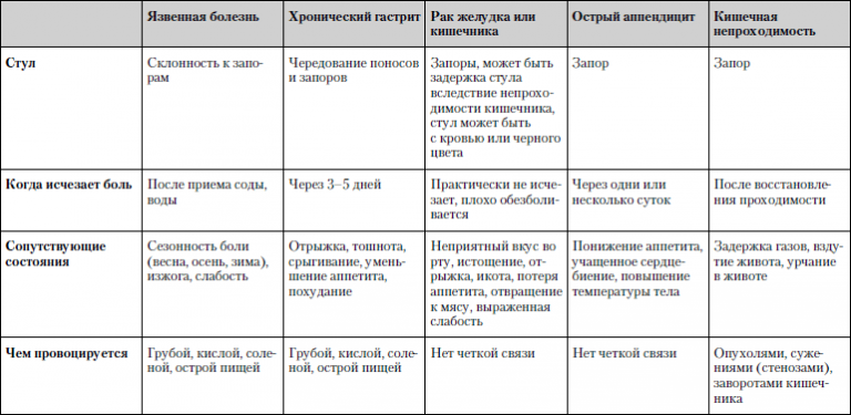 Боль в животе желтый стул. Острый панкреатит дифференциальная диагностика таблица. Дифференциальная диагностика язвы. Таблица боли в животе. Изменение стула при гастрите.