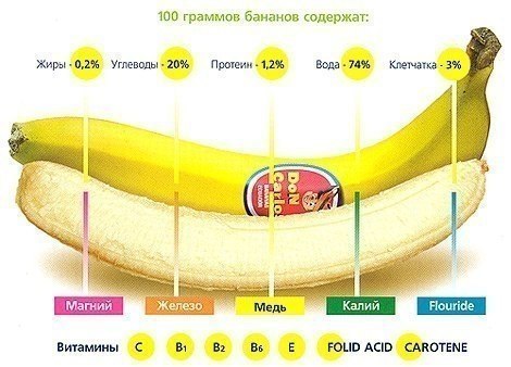 Витамины и микроэлементы в бананах
